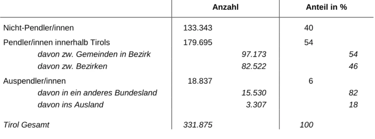 Tabelle 9: Pendelgruppen Wohnort Tirol - Aktiv Erwerbstätige 15 bis 64 Jahre, Anzahl und Anteil  in % 