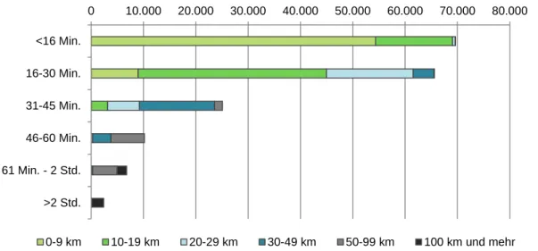 Abbildung  3:  Pendel-Fahrtzeit  und  Pendeldistanz,  aktiv  Erwerbstätige  15  bis  64  Jahre,  Wohn-  und Arbeitsort Tirol, N=179.695 