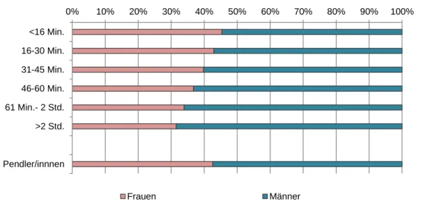Abbildung 4: Anteil Frauen/Männer nach Pendel-Fahrtzeit, aktiv Erwerbstätige 15 bis 64 Jahre,  Wohn- und Arbeitsort Tirol, N=179.695 