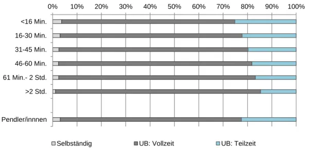 Abbildung  7:  Anteil  Selbständigkeit,  Vollzeit-  und  Teilzeitbeschäftigung  in  Tirol  nach  Pendel- Pendel-Fahrtzeit, aktiv Erwerbstätige 15 bis 64 Jahre, Wohn- und Arbeitsort Tirol, N=179.695 