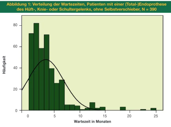 Abbildung 1: Verteilung der Wartezeiten, Patienten mit einer (Total-)Endoprothese  des Hüft-, Knie- oder Schultergelenks, ohne Selbstverschieber, N = 390