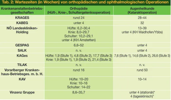 Tab. 2: Wartezeiten (in Wochen) von orthopädischen und ophthalmologischen Operationen           Orthopädie (Hüft-, Knie-, Schultergelenksoperation) rund 24 unter 4 Hüfte: 6,2–30,4 Knie: 8,0–29,7 Schulter: 10,2–29,1  unter 4 (KH Amstetten) 6,6–52 n