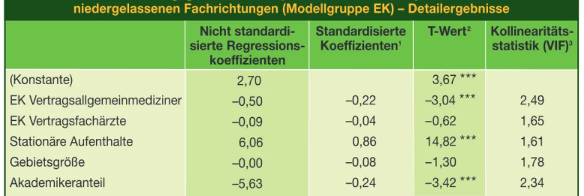 Tabelle 1: Erklärungsgrößen für die spitalsambulante Inanspruchnahme nach  niedergelassenen Fachrichtungen (Modellgruppe EK) – Detailergebnisse  