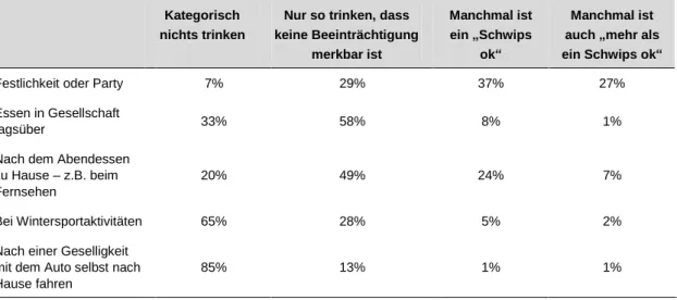 Tabelle  1:  Gesellschaftliche Akzeptanz  von Alkohol  in  Österreich  – Angaben  zu  Situationen  in  denen Alkohol vertretbar sei 