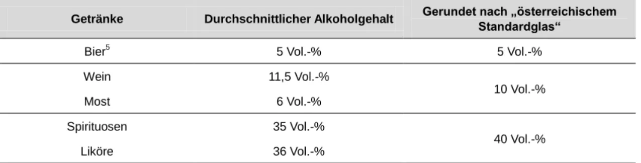Tabelle 5: Durchschnittliche Alkoholmenge in alkoholischen Getränken 