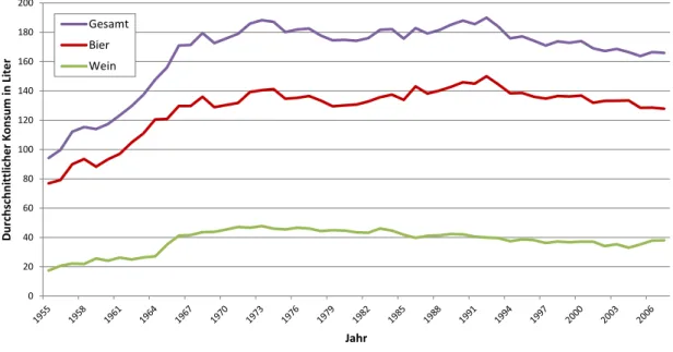 Abbildung 1: Durchschnittlicher Bier- und Weinkonsum pro Jahr (in Liter), bezogen auf 15- bis  99-jährige Österreicher 