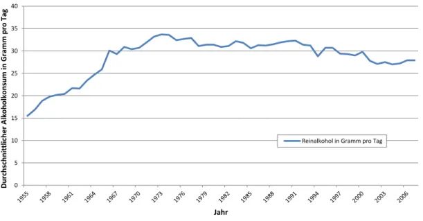 Abbildung  2:  Durchschnittlicher  Alkoholkonsum  gemessen  an  Gramm  Reinalkohol  pro  Tag,  bezogen auf 15- bis 99-jährige Österreicher 