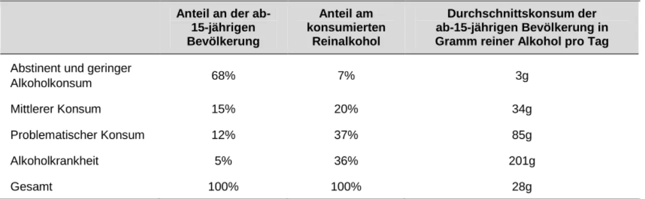 Tabelle 8: Aufteilung des Gesamtkonsums an reinem Alkohol nach Alkoholkonsumklassen  Anteil an der 