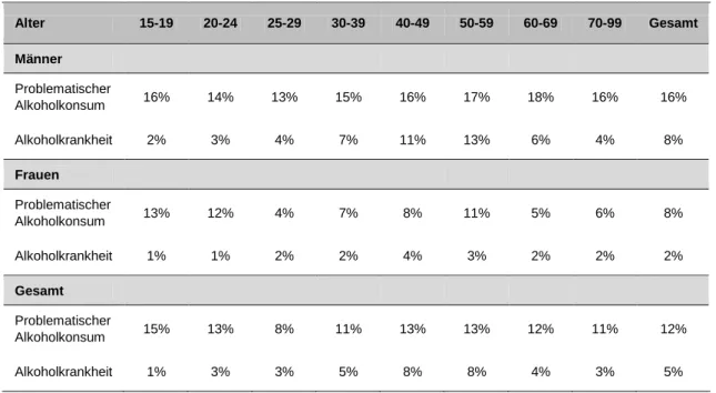 Tabelle 9: Prävalenz Alkoholkrankheit nach Alter und Geschlecht  Alter  15-19  20-24  25-29  30-39  40-49  50-59  60-69  70-99  Gesamt  Männer  Problematischer  Alkoholkonsum  16%  14%  13%  15%  16%  17%  18%  16%  16%  Alkoholkrankheit  2%  3%  4%  7%  1