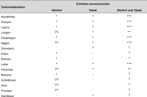 Tabelle  10: Assoziation  zwischen  chronischem  Konsum  von Alkohol  und/oder  Tabak  und  dem  Auftreten bösartiger Tumoren in verschiedenen Organen