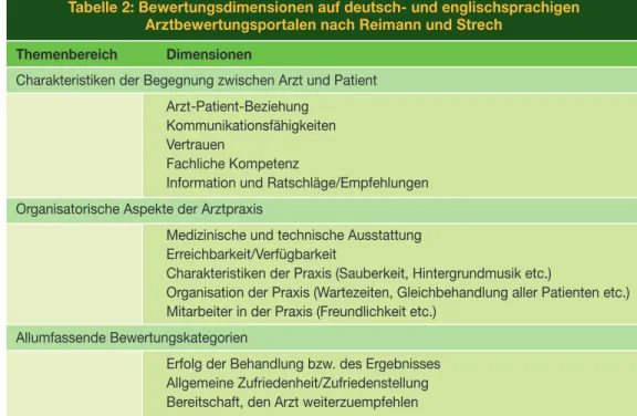 Tabelle 2: Bewertungsdimensionen auf deutsch- und englischsprachigen  Arztbewertungsportalen nach Reimann und Strech