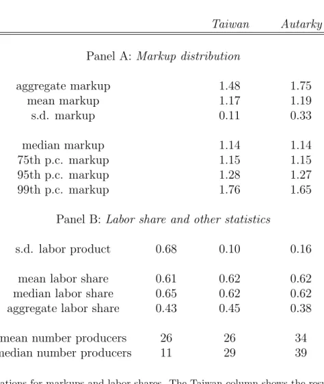 Table 3: Markup Distribution With and Without Trade