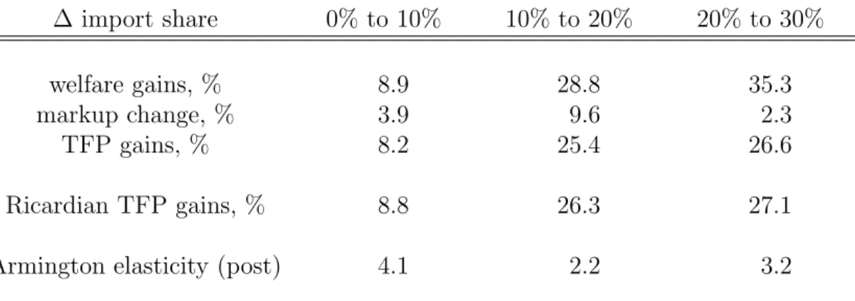Table 6: Gains from Trade. Uncorrelated Home and Foreign Productivity, τ(ρ) = 0