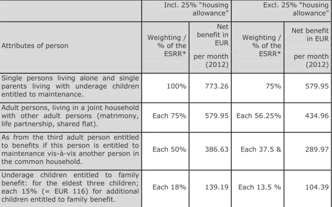 Table 1:   GMI  minimum  benefit  levels  according  to  the  15a  treaty,  incl.  and  excl