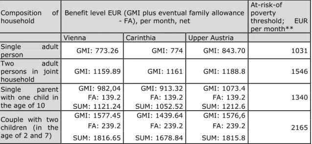 Table 3:   Benefit  levels  (GMI*  plus  family  allowance)  compared  to  the  at- at-risk-of poverty threshold