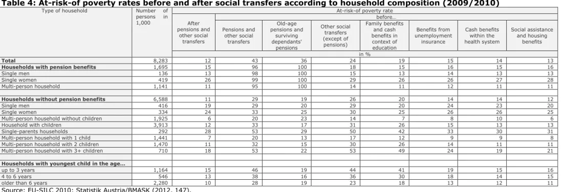 Table 4: At-risk-of poverty rates before and after social transfers according to household composition (2009/2010) 