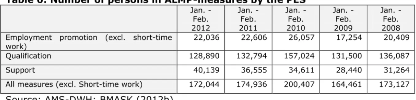 Table 6: Number of persons in ALMP-measures by the PES  Jan. -  Feb.  2012  Jan. - Feb