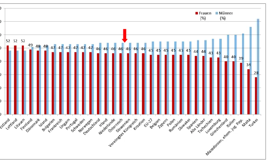 Abbildung 2: Anteil weiblicher (und männlicher) Erwerbstätiger an Gesamterwerbstätigen, 2011, in % 