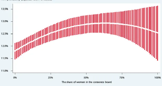 Abbildung  11:  Einfluss  der  Geschlechterzusammensetzung  in  Führungsgremien  finnischer  Unternehmen auf die Profitabilität der Unternehmen 