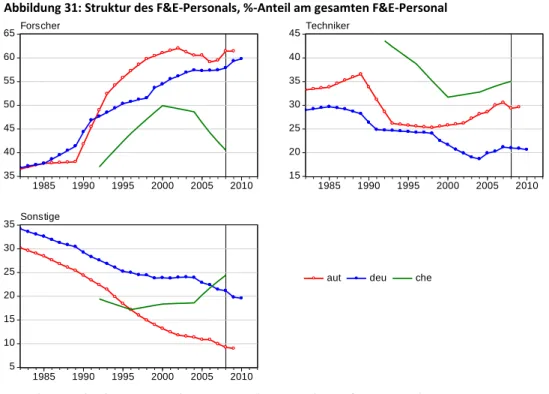 Abbildung 31: Struktur des F&amp;E-Personals, %-Anteil am gesamten F&amp;E-Personal 