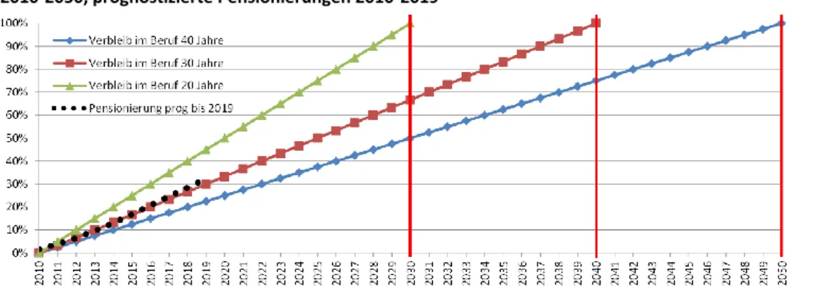Abbildung 36: Stilisierter Verlauf der Erneuerung des Bestandes an Lehrpersonen in Abhängigkeit von Verbleibsdauer  2010-2050, prognostizierte Pensionierungen 2010-2019 