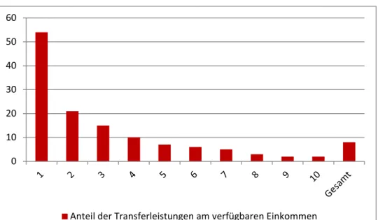Abbildung 13: Durchschnittlicher Anteil der Transferleistungen am verfüg- verfüg-baren Einkommen in % 