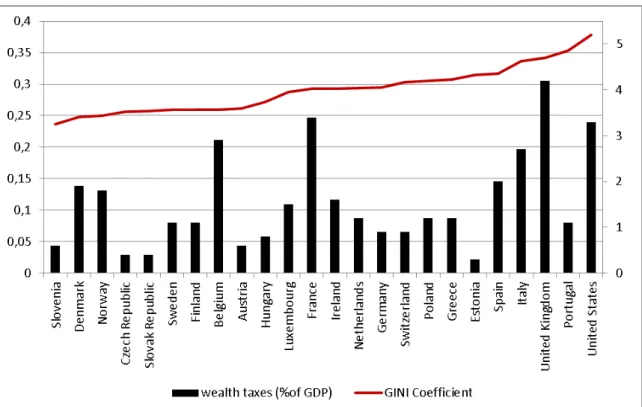 Abbildung 14:  Gini-Koeffizient und Vermögenssteuern international 