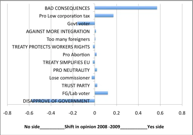 Figure 3: Shifts in balance of opinion on key factors 2008-2009 (significant effects in  capitals) 