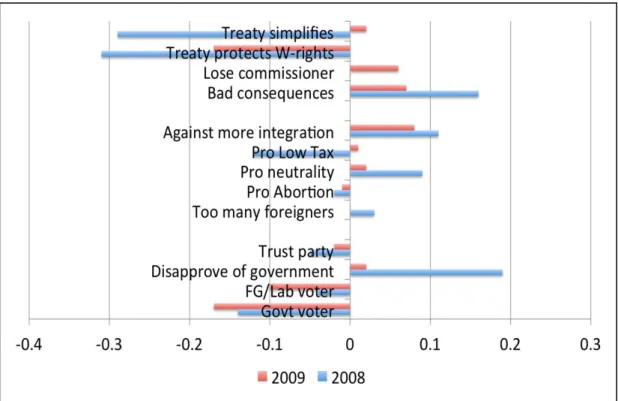 Figure 4: Marginal effects on No vote, 2008 and 2009   