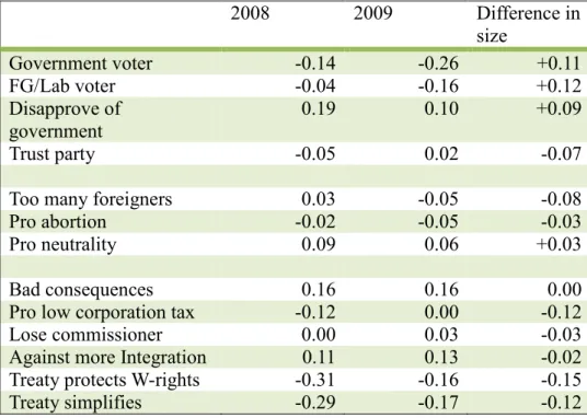 Table 3: Marginal effects on No vote, 2008 and 2009 (positive sign indicates a shift favouring  the Yes side) 