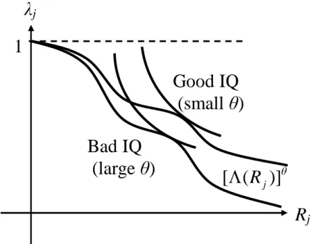 Figure 2: Endogenous Productivity Response to Institutional Quality Change 
