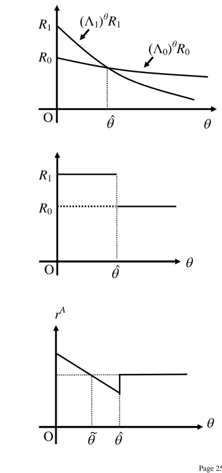 Figure 3: A Two-Project Case  Figure 3a  Figure 3b  Figure 3c O R1   ˆ R0 (Λ1)θR1 (Λ0)θR0 O R1 ˆR0  O  r A  ˆ ~