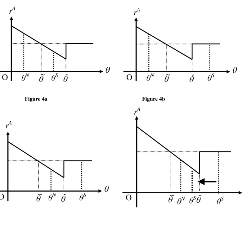 Figure 4: A Two-Country World  Figure 4a  Figure 4b  Figure 4c  Figure 4d O rAˆ~θN θS O rA  ˆ ~θN θS θS O rAˆ~θN θS O rAˆ~θN θS 