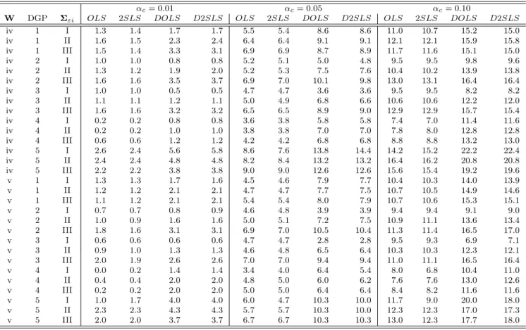 Table 6: Size for the parameter ρ: Rejections rates of the Wald test for the true null hypothesis ρ = 0 in percentage terms, given the significance levels α c = {0.01, 0.05, 0.1}