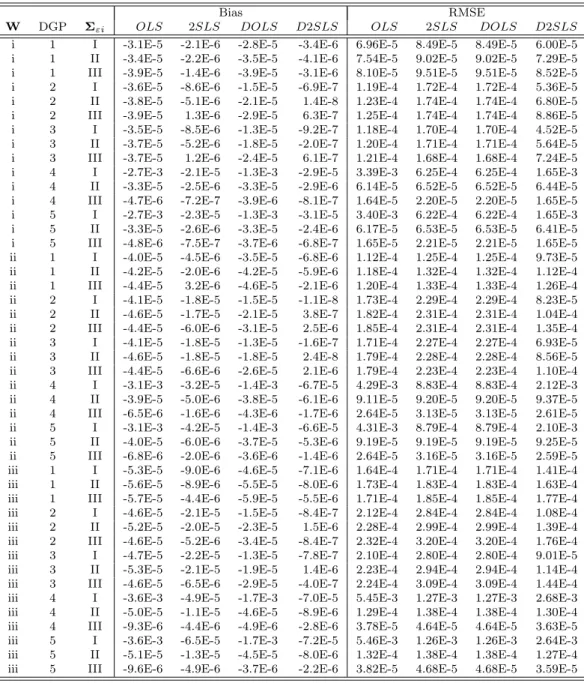 Table 7: Bias and RM SE for the parameter estimates for ρ = 0.95. Cross-sectional dimension n = 50, time series dimension T = 200