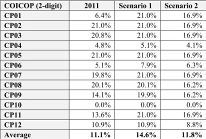 Table 1: Belgium – average VAT rates for private households broken down by categories  of goods and services according to COICOP 