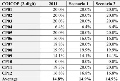 Table 7: Bulgaria – average VAT rates for private households broken down by categories  of goods and services according to COICOP 