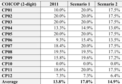 Table  13:  Czech  Republic  –  average  VAT  rates  for  private  households  broken  down  by  categories of goods and services according to COICOP 