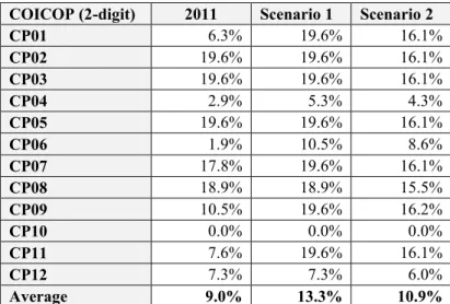 Table 48: France – average VAT rates for private households broken down by categories  of goods and services according to COICOP 