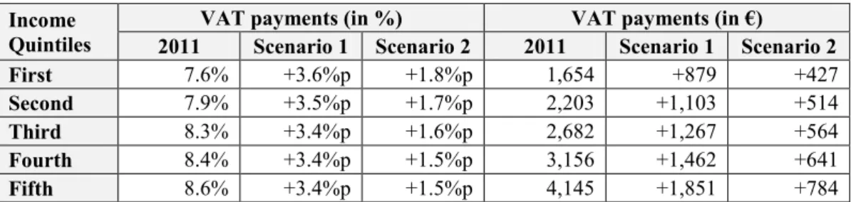 Table 50: France – average VAT bill of private households as a proportion of expenditure  and in Euros per year, by income quintile 