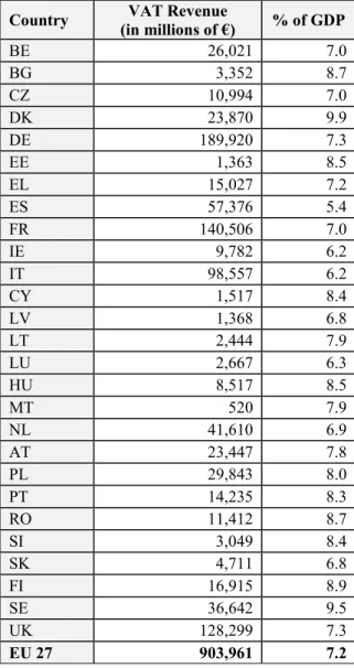 Table 1: Total VAT revenue – in absolute terms and relative to GDP (as of 2011)  Country  VAT Revenue 