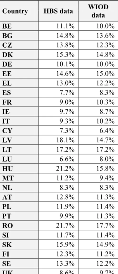 Table 4: Comparison of average effective VAT rates in 2011 in HBS and WIOD  Country  HBS data  WIOD 