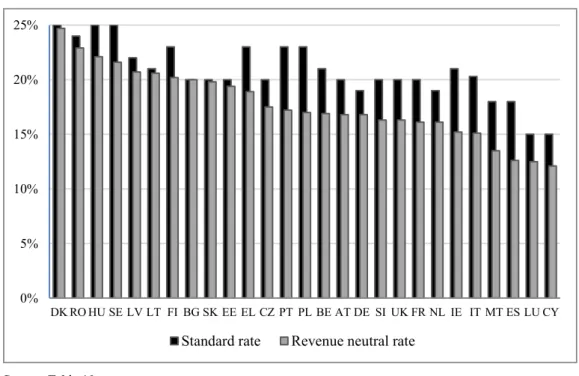 Figure 1: Standard and revenue neutral rates 