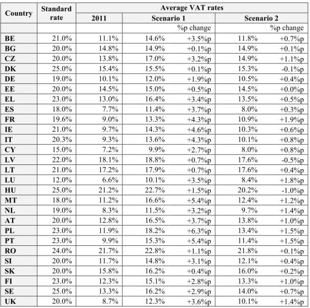 Table 11: Average VAT rates of private households of EU Member States in 2011  Country  Standard 
