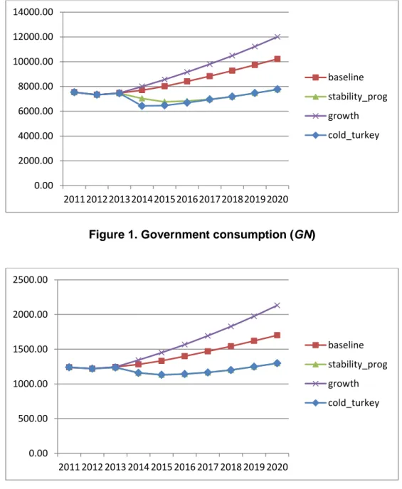 Figure 2. Government investment (GINVN) 0.002000.004000.006000.008000.0010000.0012000.0014000.002011201220132014201520162017201820192020 baseline stability_proggrowthcold_turkey0.00500.001000.001500.002000.002500.002011 2012 2013 2014 2015 2016 2017 2018 2