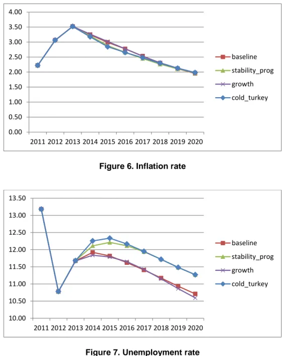 Figure 7. Unemployment rate 0.000.501.001.502.002.503.003.504.00 2011 2012 2013 2014 2015 2016 2017 2018 2019 2020 baseline stability_proggrowthcold_turkey10.0010.5011.0011.5012.0012.5013.0013.502011 2012 2013 2014 2015 2016 2017 2018 2019 2020baselinestab