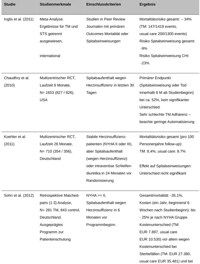 Tabelle 2: Übersicht der Studienergebnisse zu Telemonitoring bei Herzinsuffizienz  Studie  Studienmerkmale  Einschlusskriterien  Ergebnis 