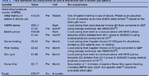 Tabelle 6: Kostenkomponenten für Telemonitoring bei Bluthochdruck 