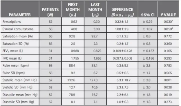 Tabelle 8: Vergleich klinischer Werte durch TM in COPD