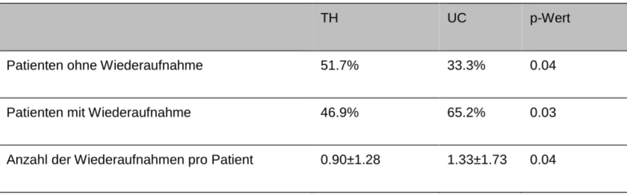 Tabelle 9: Krankenhausaufnahmen (COPD)  